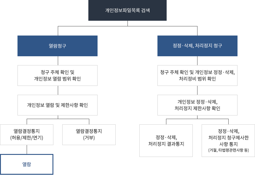 개인정보의 열람청구